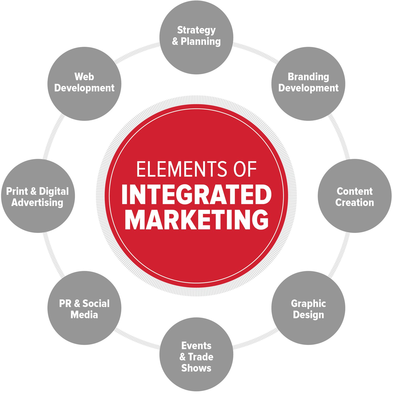 Integrated Marketing Communications - Elia Haj Elias